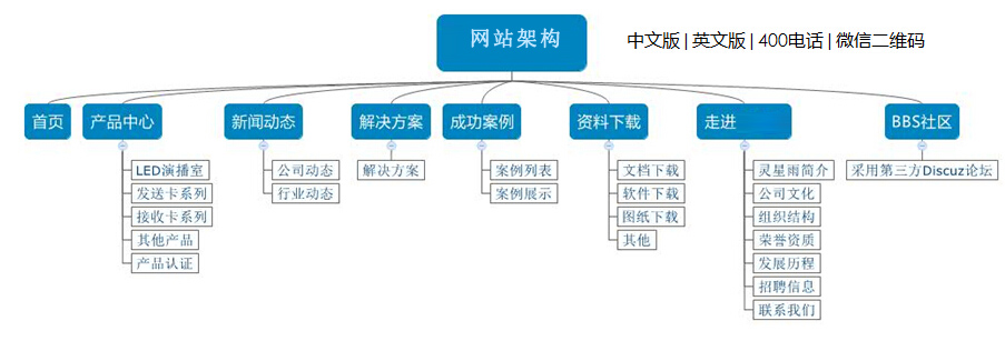 網(wǎng)站架構