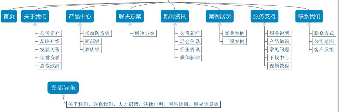 網站欄目架構