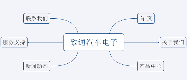 網站架構圖