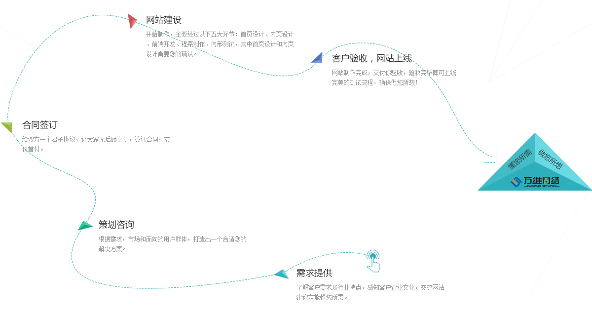 網站開發(fā)流程